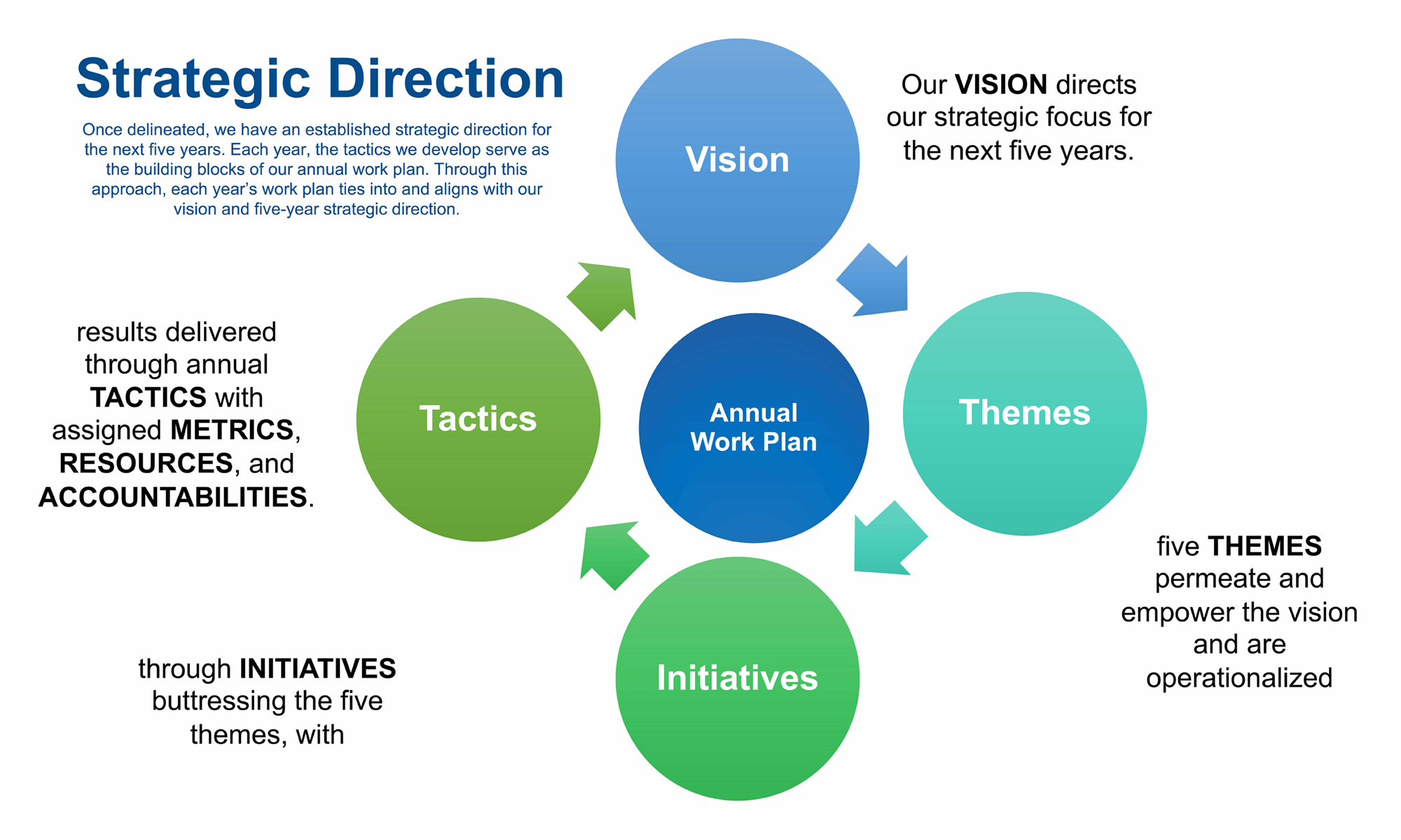 STRATEGIC DIRECTION